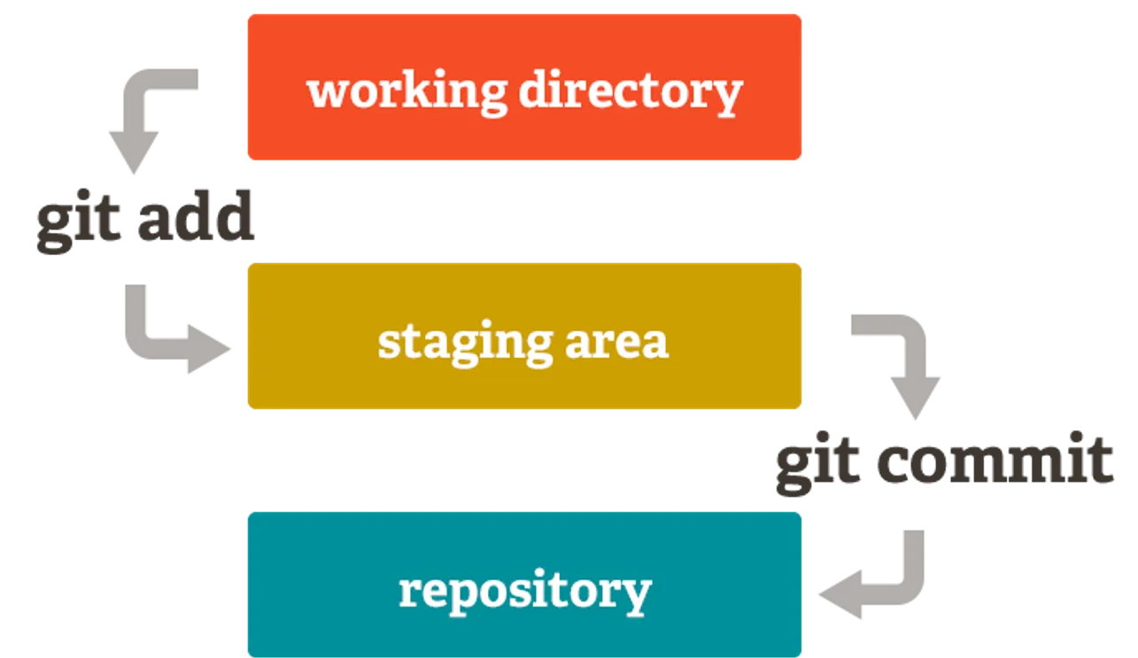 git stages